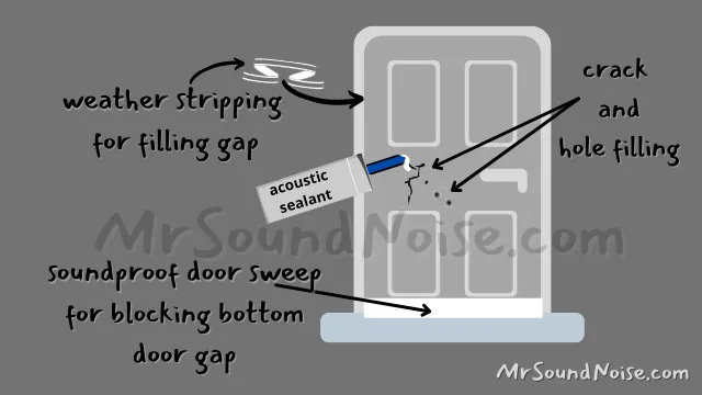 insulating sealant for soundproofing door