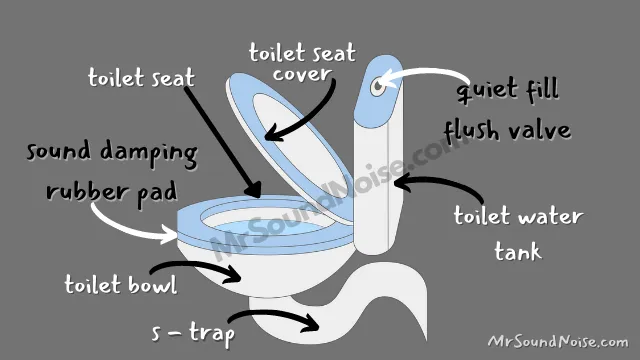 soundproofing the toilet bowl and toilet making noise