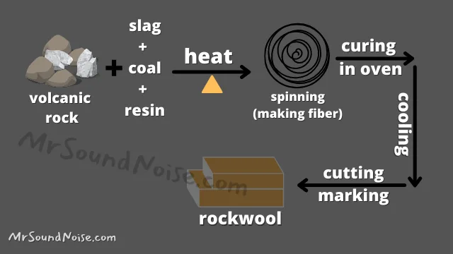 manufacturing process of rockwool