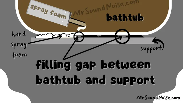 filling gap between bathtub and support