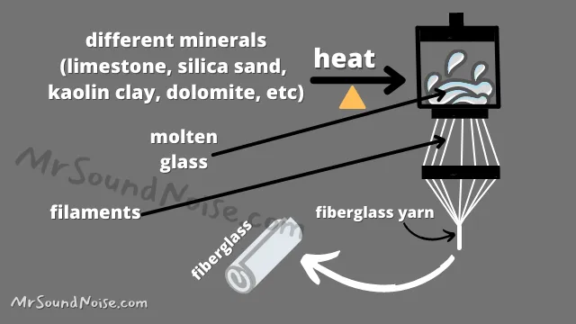 how fiberglass is made from glass