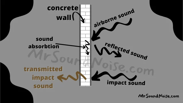 sound transmission through concrete wall