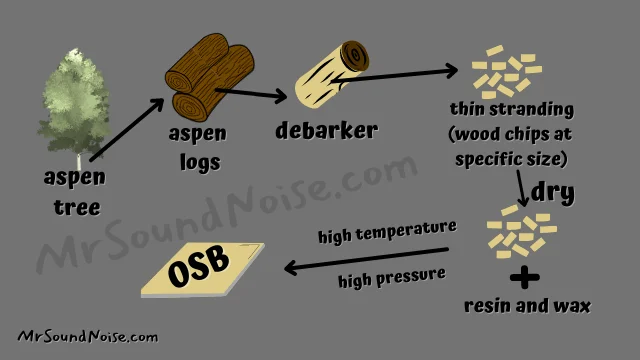 how is OSB made (diagram)