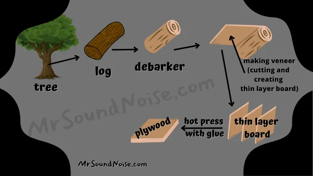 how is plywood made (diagram)