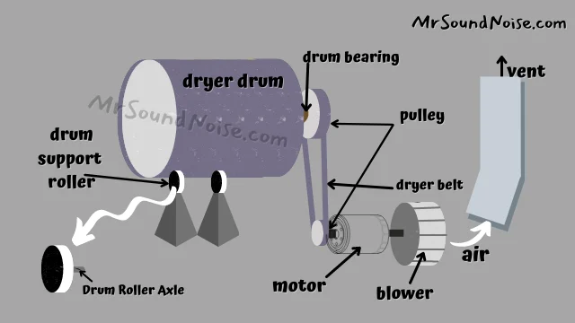 parts of a dryer (diagram)