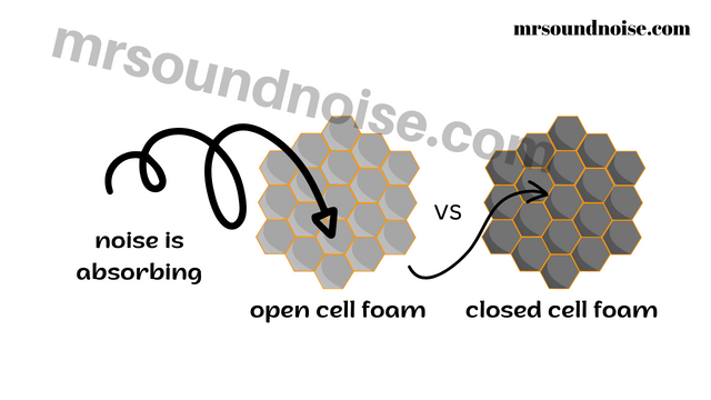 closed and open cell acoustic foam absorb noise